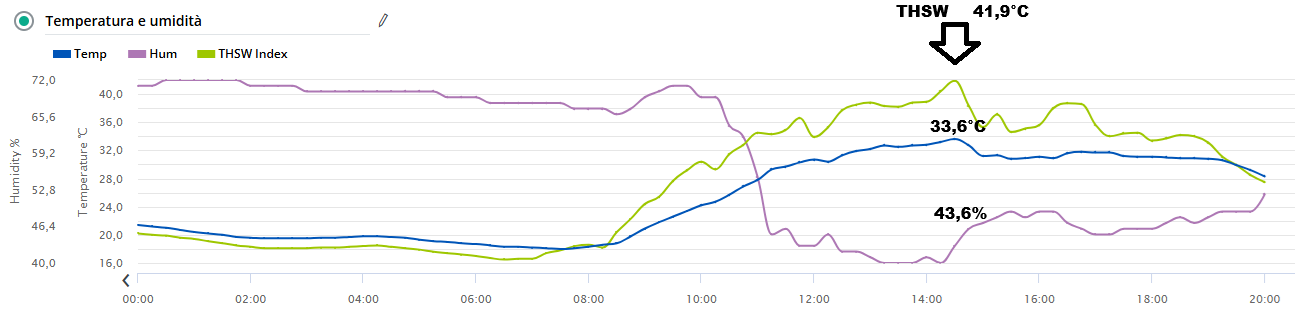 L’indice THSW ti dà una stima più oggettiva di quanto faccia caldo ed è in linea.