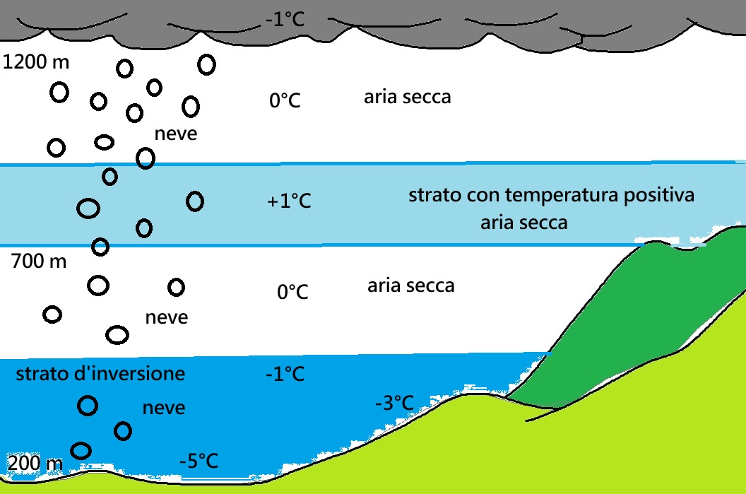 Perché non è nevicato fino a valle, nonostante il cuscino freddo?
